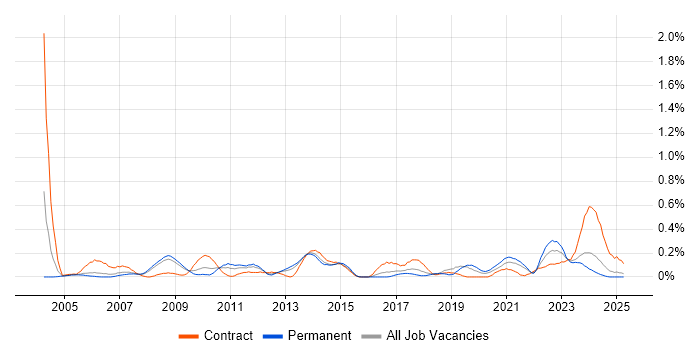 Job vacancy trend for Performance Measurement in Bristol