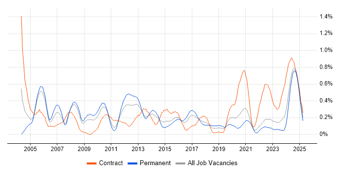 Job vacancy trend for Performance Monitoring in Bristol Job vacancy trend for Performance Monitoring in Bristol