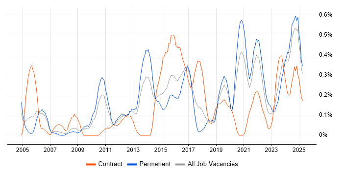 Job vacancy trend for Performance Optimisation in Bristol Job vacancy trend for Performance Optimisation in Bristol
