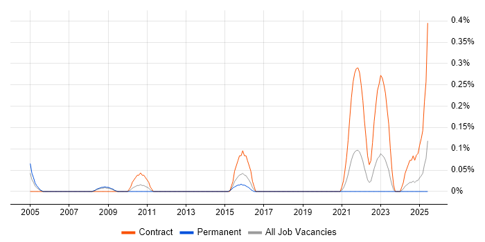 Job vacancy trend for Performance Specialist in Bristol