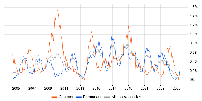 Job vacancy trend for Performance Testing in Bristol Job vacancy trend for Performance Testing in Bristol