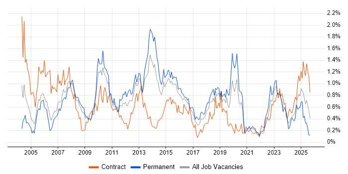 Performance Tuning job vacancy trend in Bristol Performance Tuning job vacancy trend in Bristol