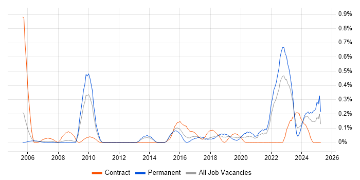 Job vacancy trend for Personalization in Bristol Job vacancy trend for Personalization in Bristol