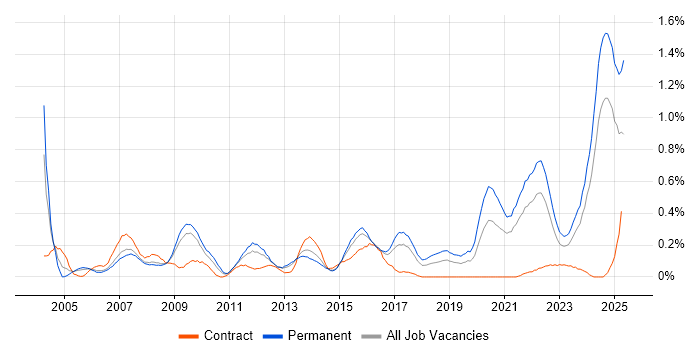 Job vacancy trend for Pharmaceutical in Bristol