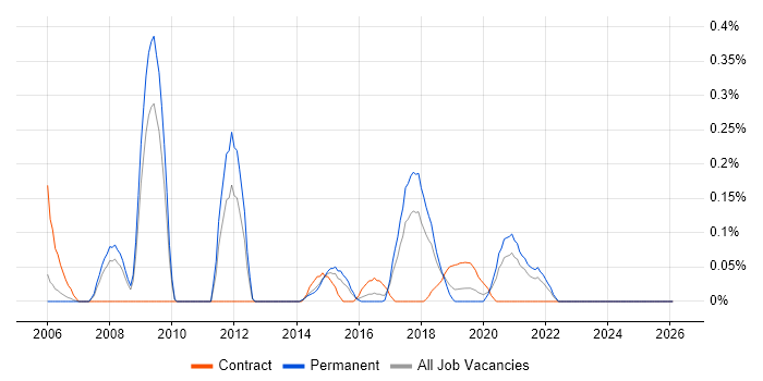 Photography job vacancy trend in Bristol