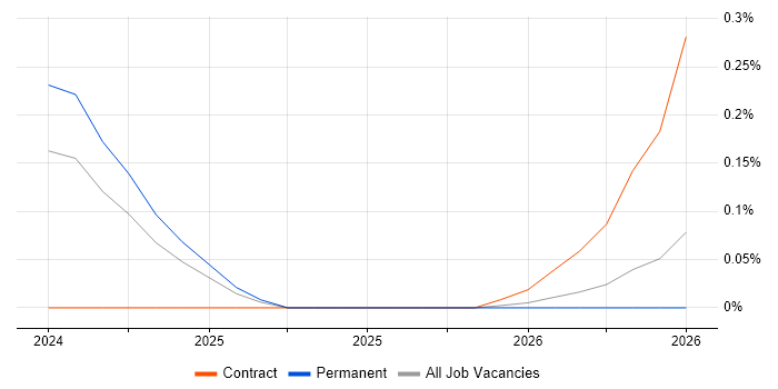 Photovoltaics job vacancy trend in Bristol
