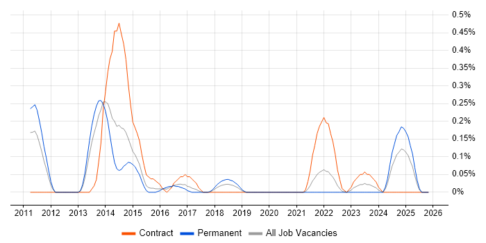 PHP Architect job vacancy trend in Bristol