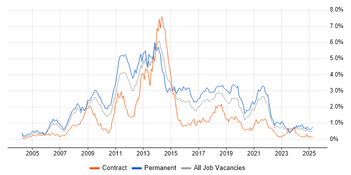 Job vacancy trend for PHP Developer in Bristol