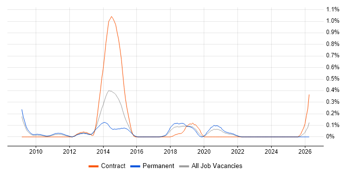 PHP Software Engineer job vacancy trend in Bristol