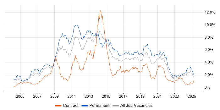 Job vacancy trend for PHP in Bristol