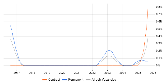 Ping Identity job vacancy trend in Bristol