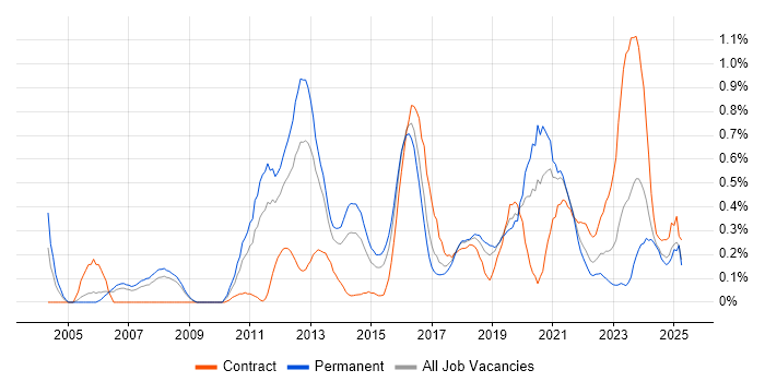 Job vacancy trend for PKI in Bristol Job vacancy trend for PKI in Bristol