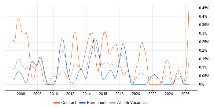 PL/SQL Developer job vacancy trend in Bristol