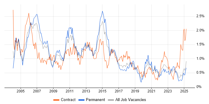 Job vacancy trend for PL/SQL in Bristol