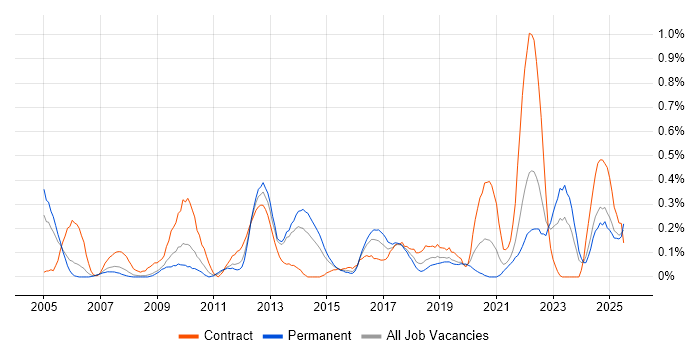 Job vacancy trend for Planning and Forecasting in Bristol