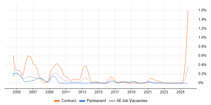 Planning Manager job vacancy trend in Bristol