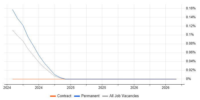 Planon job vacancy trend in Bristol