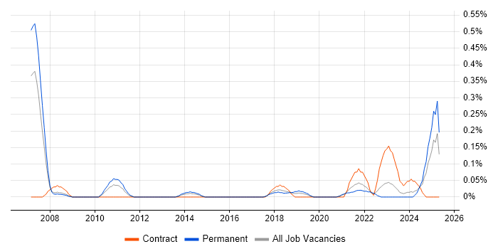 Job vacancy trend for Planview in Bristol Job vacancy trend for Planview in Bristol