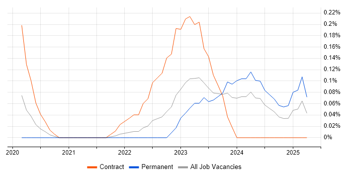Job vacancy trend for Platform Architect in Bristol Job vacancy trend for Platform Architect in Bristol