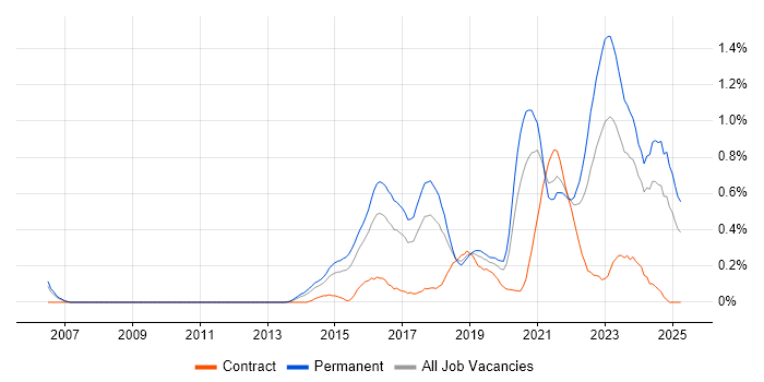 Job vacancy trend for Platform Engineering in Bristol Job vacancy trend for Platform Engineering in Bristol