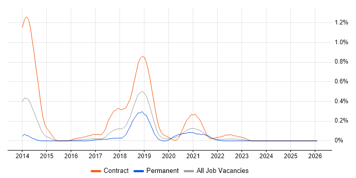 Play Framework job vacancy trend in Bristol