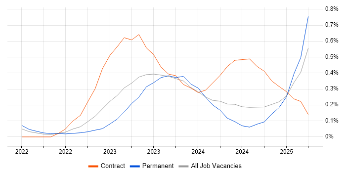 Job vacancy trend for Playwright in Bristol Job vacancy trend for Playwright in Bristol
