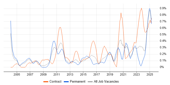 Job vacancy trend for PLM in Bristol Job vacancy trend for PLM in Bristol