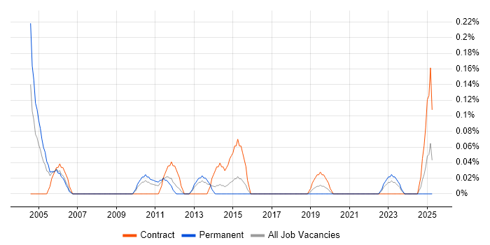 Job vacancy trend for PMBOK in Bristol