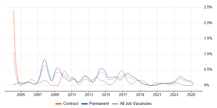 Job vacancy trend for PMI in Bristol Job vacancy trend for PMI in Bristol