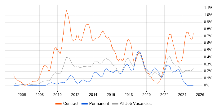 Job vacancy trend for PMO Analyst in Bristol
