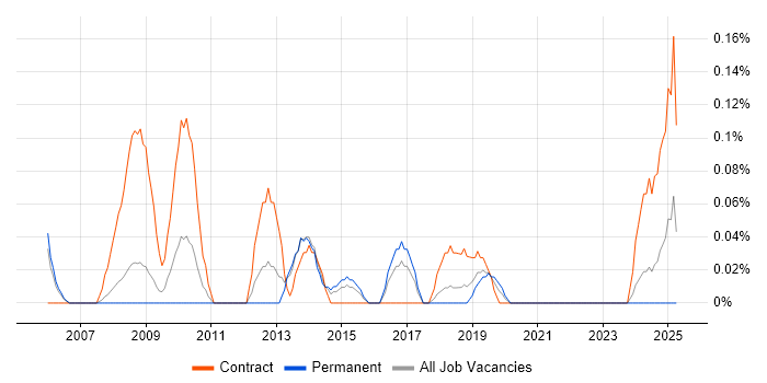 Job vacancy trend for PMO Consultant in Bristol