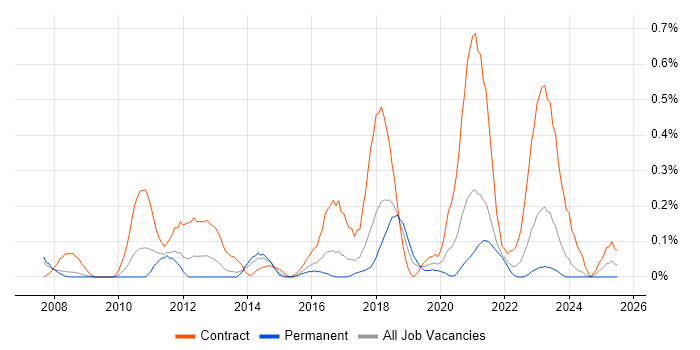 Job vacancy trend for PMO Lead in Bristol
