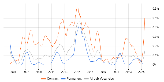 Job vacancy trend for PMO Manager in Bristol Job vacancy trend for PMO Manager in Bristol