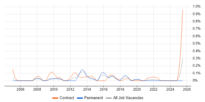 Job vacancy trend for PMO Officer in Bristol