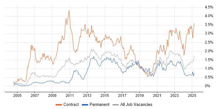 Job vacancy trend for PMO in Bristol
