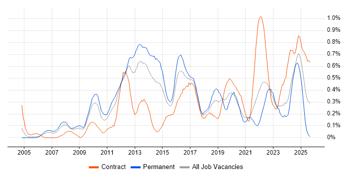 PMP job vacancy trend in Bristol PMP job vacancy trend in Bristol