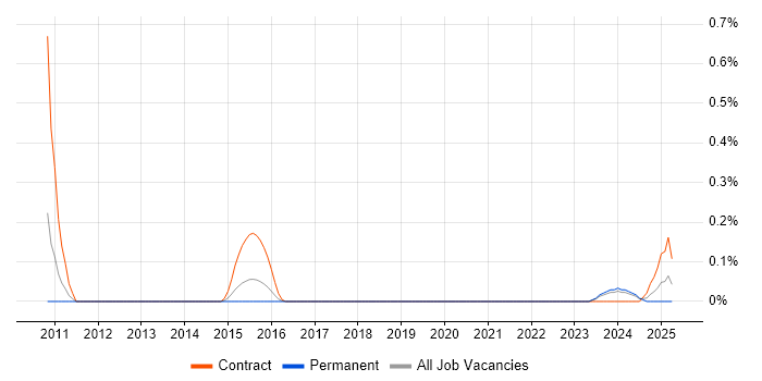 Job vacancy trend for Polish Language in Bristol