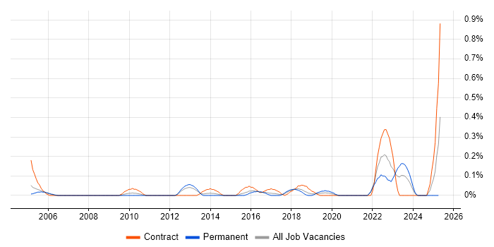 Job vacancy trend for Portfolio Analyst in Bristol