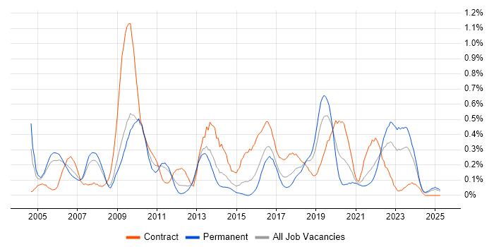 Job vacancy trend for Portfolio Management in Bristol Job vacancy trend for Portfolio Management in Bristol