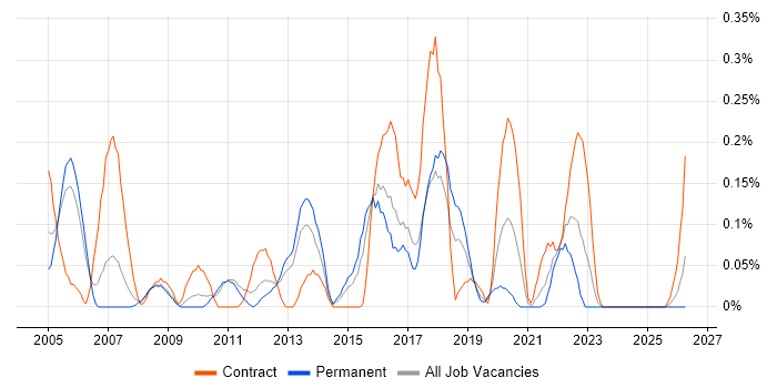 Portfolio Manager job vacancy trend in Bristol