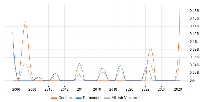 Portfolio Project Manager job vacancy trend in Bristol