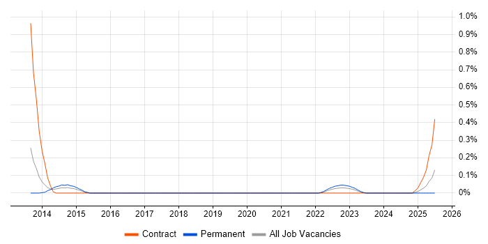 Job vacancy trend for Post-Merger Integration in Bristol