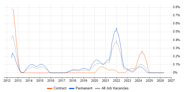 PostGIS job vacancy trend in Bristol