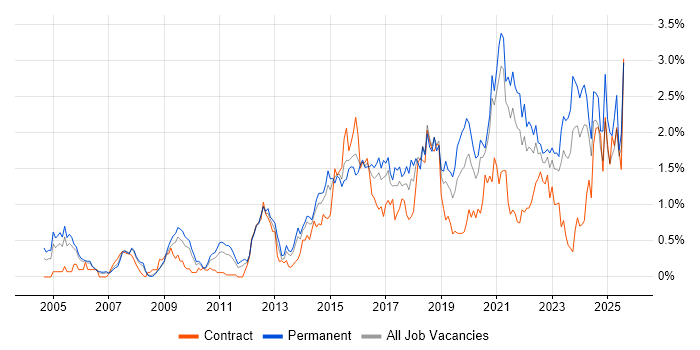 Job vacancy trend for PostgreSQL in Bristol Job vacancy trend for PostgreSQL in Bristol