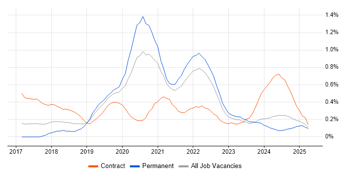 Job vacancy trend for Postman in Bristol Job vacancy trend for Postman in Bristol