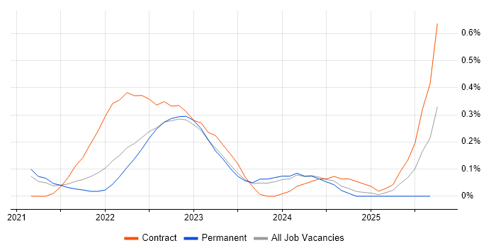 Power Apps Developer job vacancy trend in Bristol