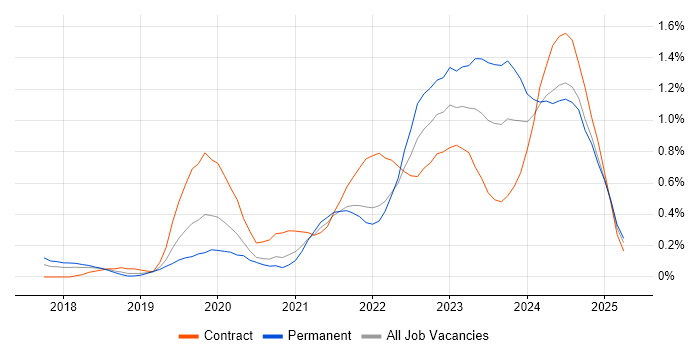 Job vacancy trend for Power Automate in Bristol