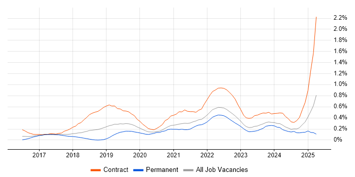 Job vacancy trend for Power BI Developer in Bristol