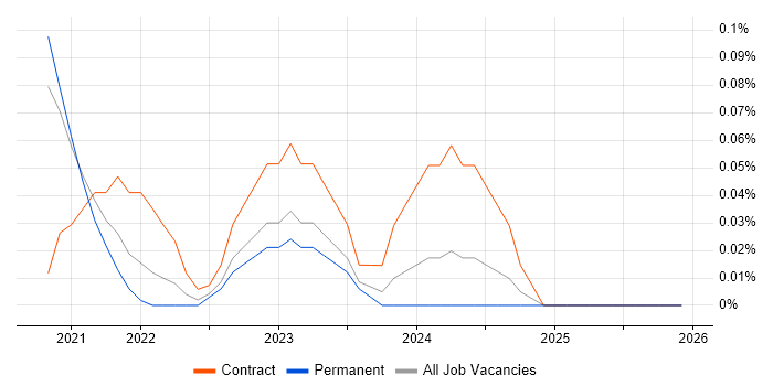 Power BI Engineer job vacancy trend in Bristol