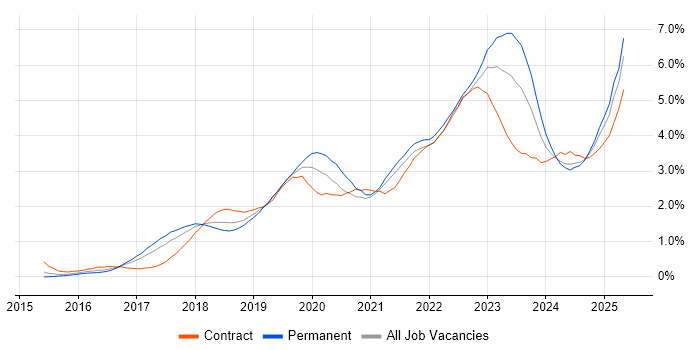 Job vacancy trend for Power BI in Bristol